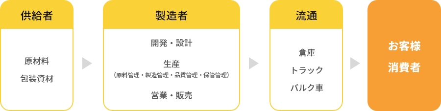 供給者→製造者→流通→お客様・消費者