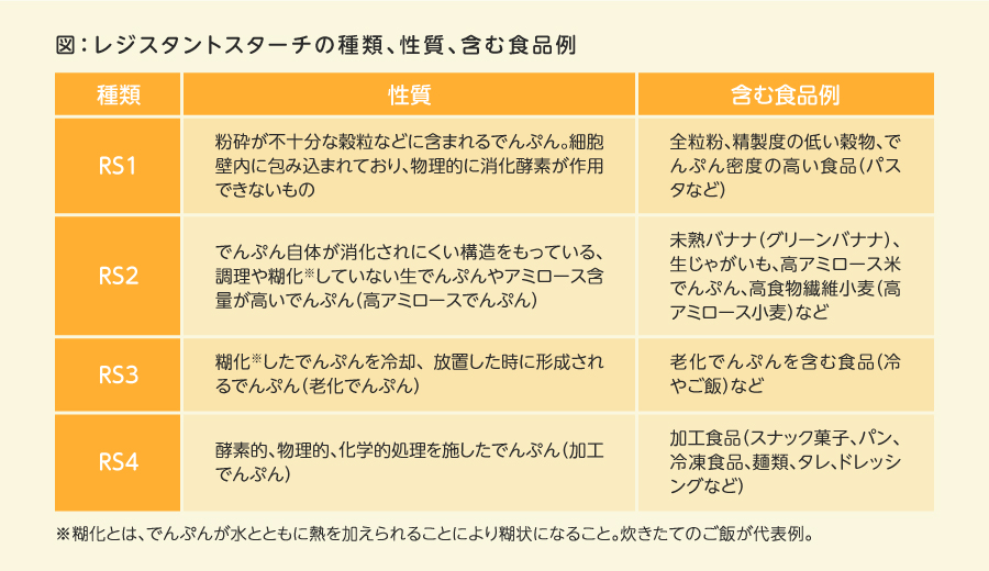 レジスタントスターチの種類表