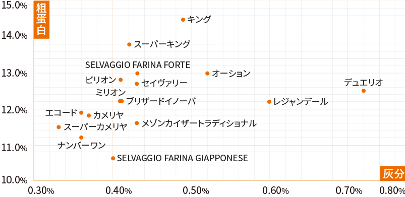 パン用粉ポジショニングマップ