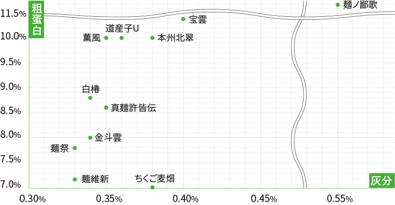 うどん用粉ポジショニングマップ